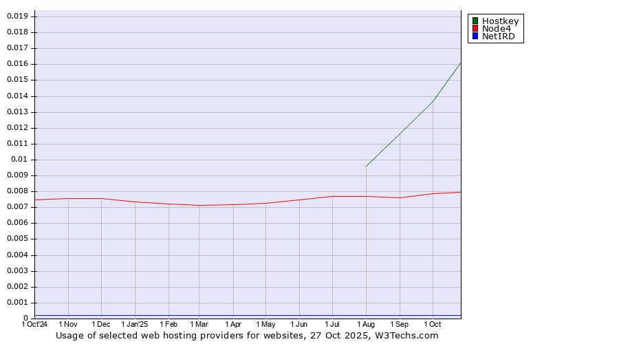 Historical trends in the usage of Hostkey vs. Node4 vs. NetIRD