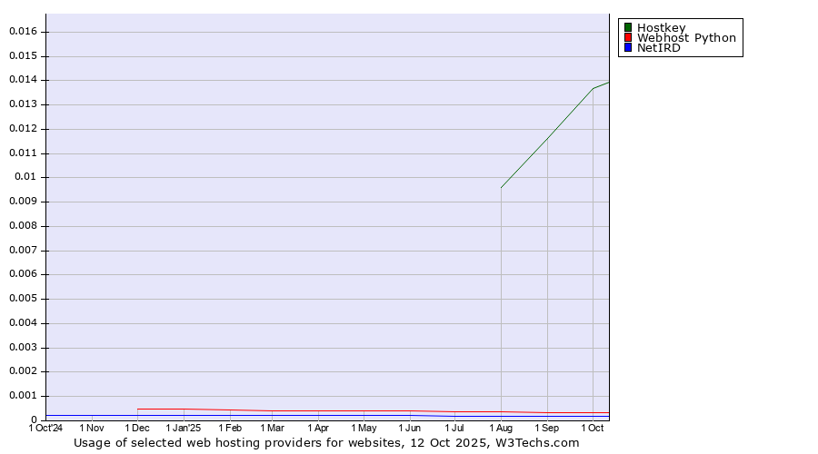 Historical trends in the usage of Hostkey vs. Webhost Python vs. NetIRD