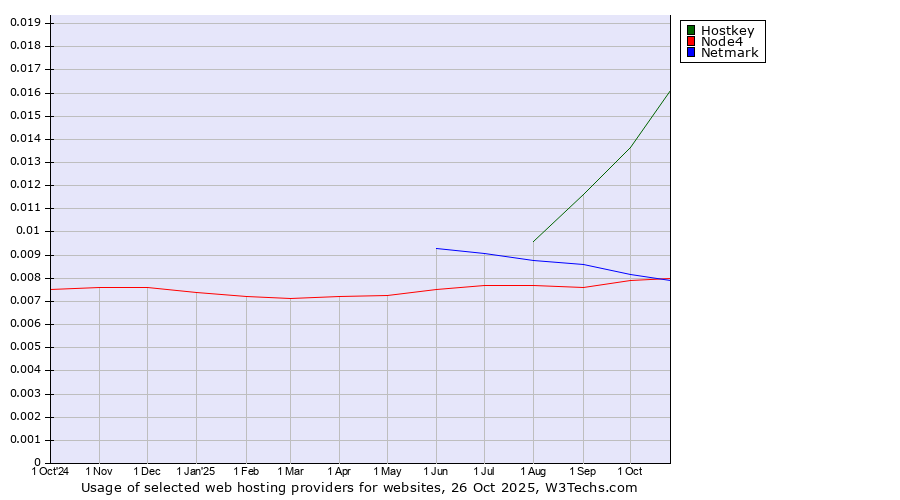 Historical trends in the usage of Hostkey vs. Netmark vs. Node4