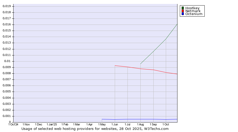 Historical trends in the usage of Hostkey vs. Netmark vs. Octenium