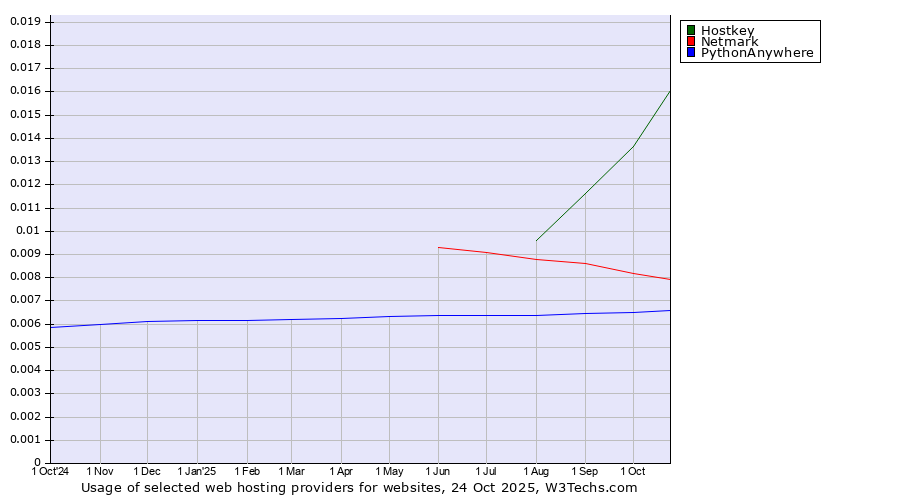 Historical trends in the usage of Hostkey vs. Netmark vs. PythonAnywhere