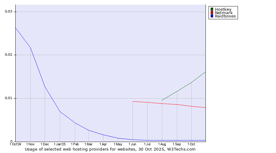 Historical trends in the usage of Hostkey vs. Netmark vs. Raidboxes