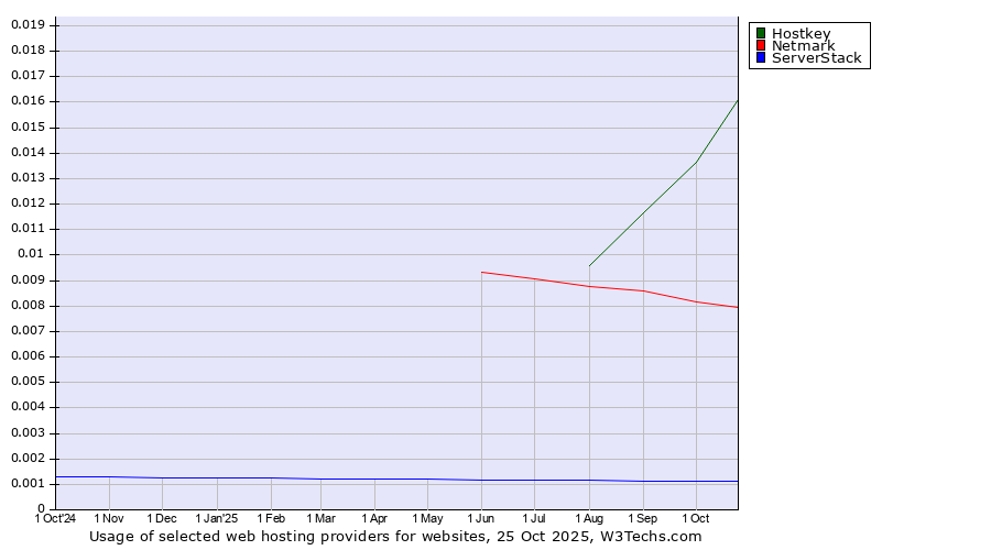 Historical trends in the usage of Hostkey vs. Netmark vs. ServerStack