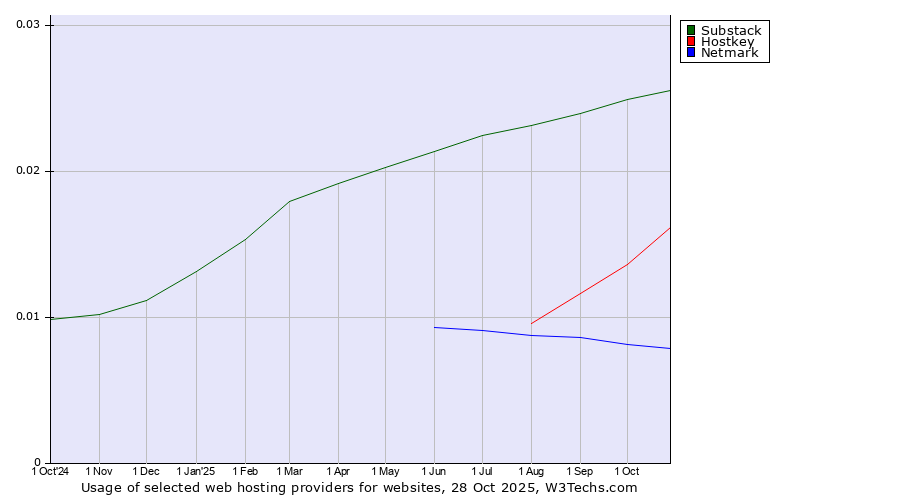Historical trends in the usage of Substack vs. Hostkey vs. Netmark