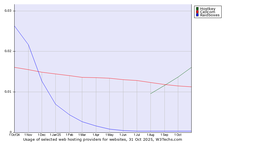 Historical trends in the usage of Hostkey vs. Cellcom vs. Raidboxes