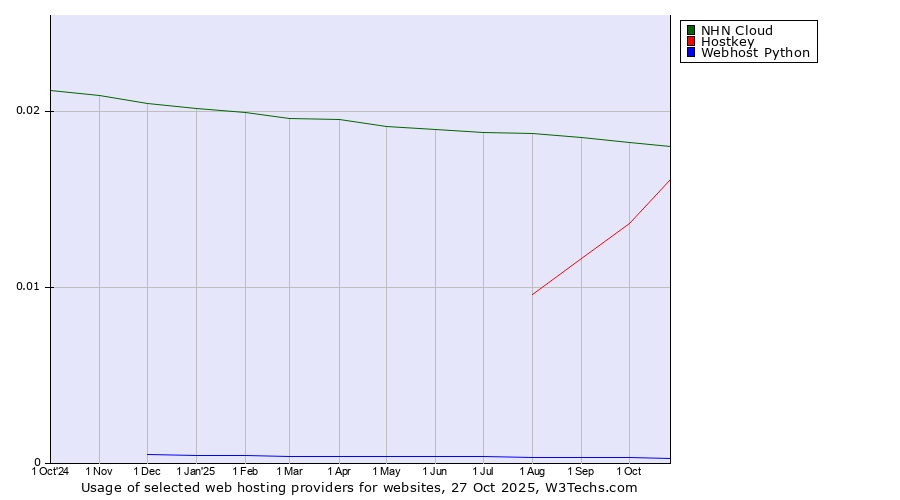 Historical trends in the usage of NHN Cloud vs. Hostkey vs. Webhost Python