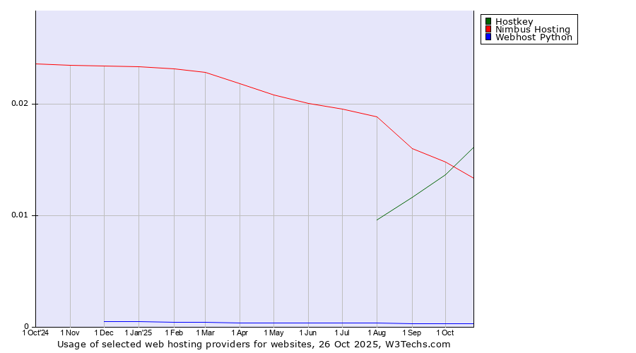 Historical trends in the usage of Hostkey vs. Nimbus Hosting vs. Webhost Python