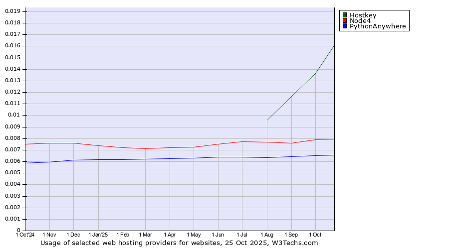 Historical trends in the usage of Hostkey vs. Node4 vs. PythonAnywhere