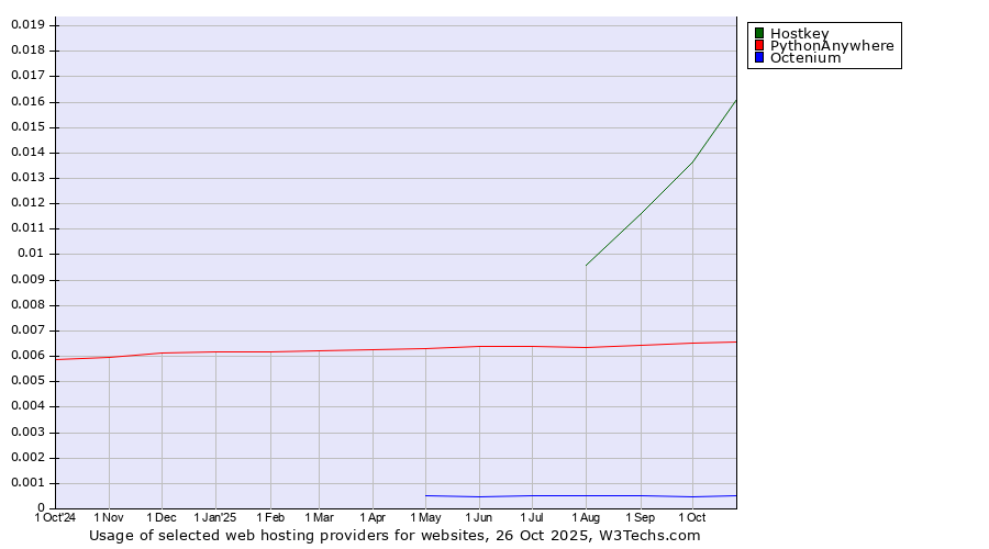 Historical trends in the usage of Hostkey vs. PythonAnywhere vs. Octenium