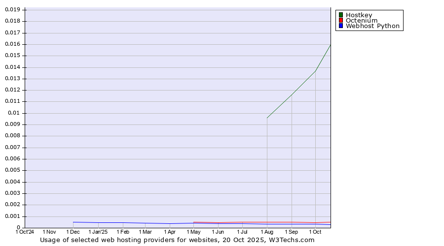Historical trends in the usage of Hostkey vs. Octenium vs. Webhost Python