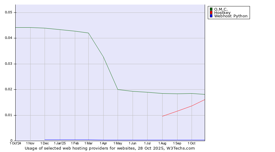 Historical trends in the usage of O.M.C. vs. Hostkey vs. Webhost Python