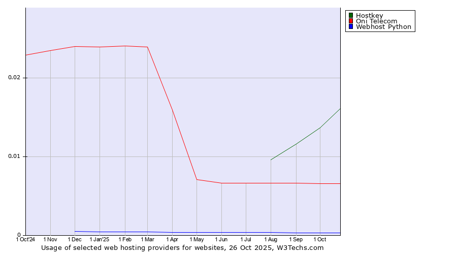 Historical trends in the usage of Hostkey vs. Oni Telecom vs. Webhost Python