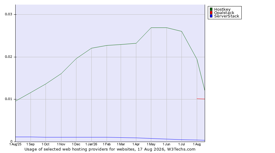 Historical trends in the usage of Hostkey vs. Opalstack vs. ServerStack