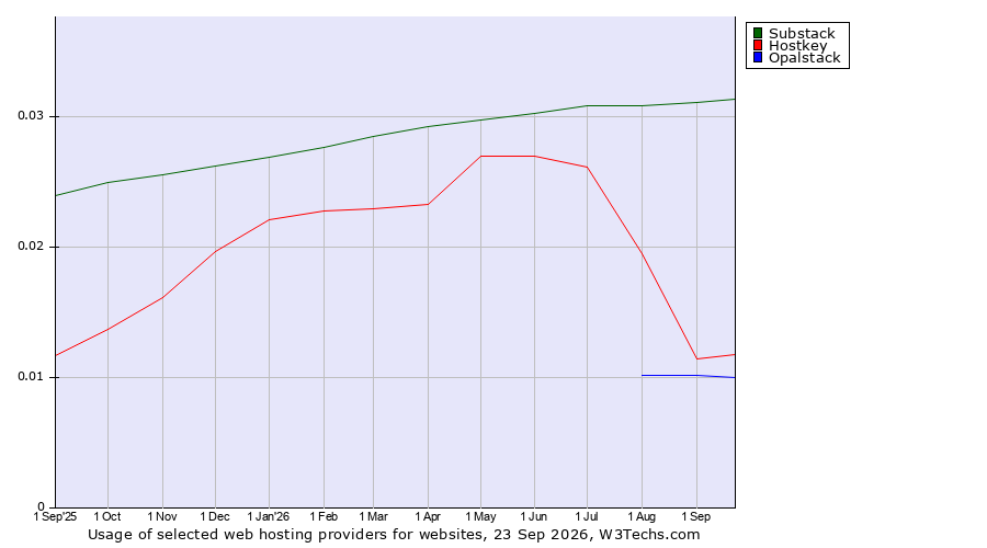 Historical trends in the usage of Substack vs. Hostkey vs. Opalstack