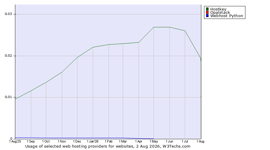 Historical trends in the usage of Hostkey vs. Opalstack vs. Webhost Python
