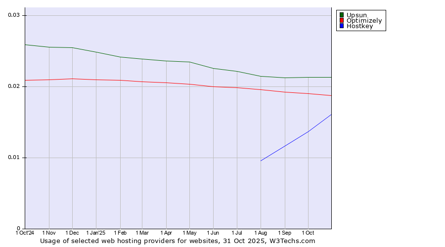 Historical trends in the usage of Upsun vs. Optimizely vs. Hostkey