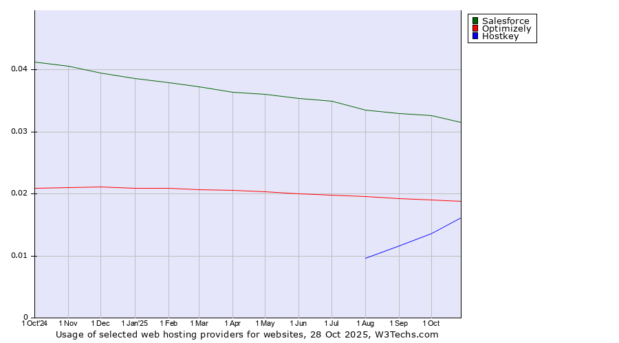 Historical trends in the usage of Salesforce vs. Optimizely vs. Hostkey