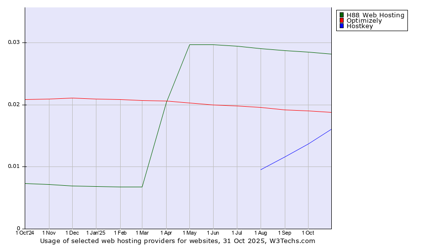 Historical trends in the usage of H88 Web Hosting vs. Optimizely vs. Hostkey