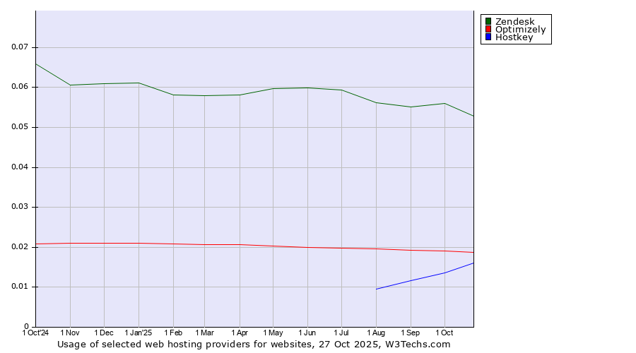 Historical trends in the usage of Zendesk vs. Optimizely vs. Hostkey