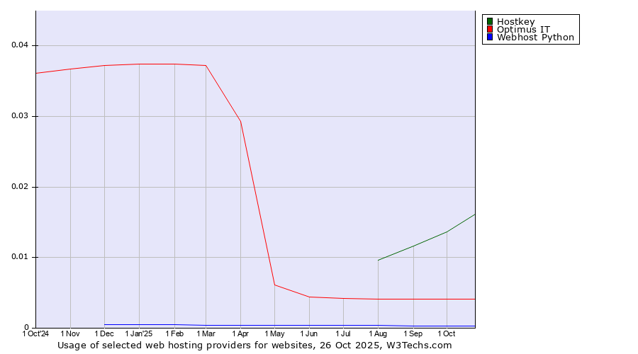 Historical trends in the usage of Hostkey vs. Optimus IT vs. Webhost Python