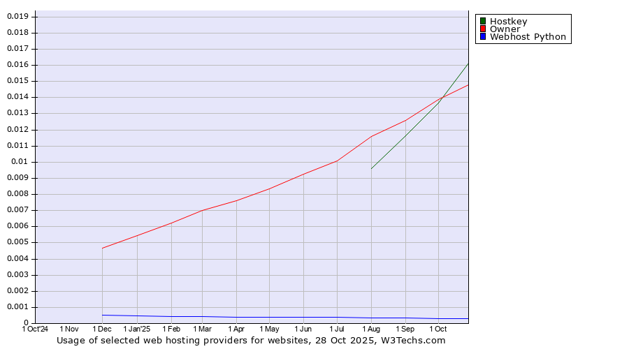 Historical trends in the usage of Hostkey vs. Owner vs. Webhost Python