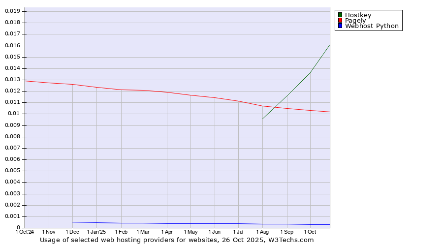 Historical trends in the usage of Hostkey vs. Pagely vs. Webhost Python