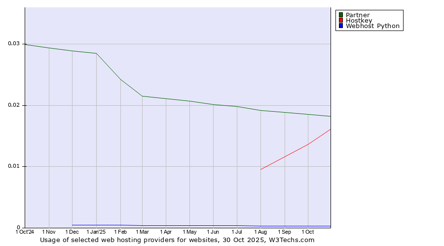 Historical trends in the usage of Partner vs. Hostkey vs. Webhost Python
