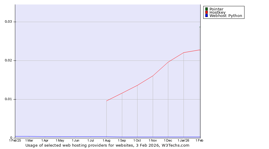 Historical trends in the usage of Pointer vs. Hostkey vs. Webhost Python