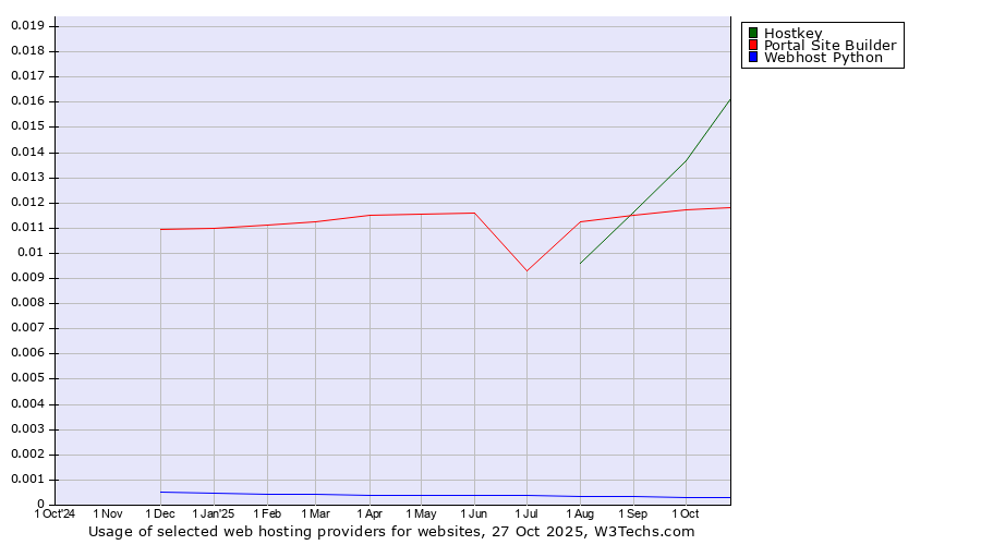 Historical trends in the usage of Hostkey vs. Portal Site Builder vs. Webhost Python