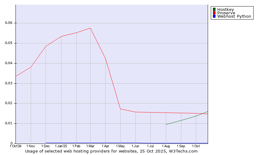 Historical trends in the usage of Proserve vs. Hostkey vs. Webhost Python