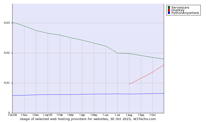Historical trends in the usage of Serverpars vs. Hostkey vs. PythonAnywhere