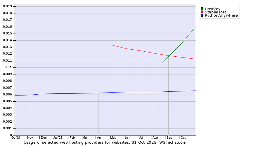 Historical trends in the usage of Hostkey vs. StableHost vs. PythonAnywhere