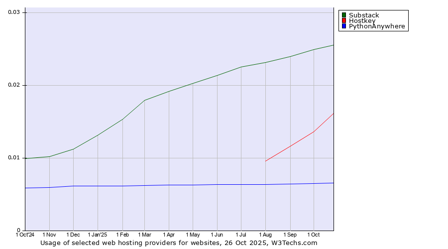 Historical trends in the usage of Substack vs. Hostkey vs. PythonAnywhere