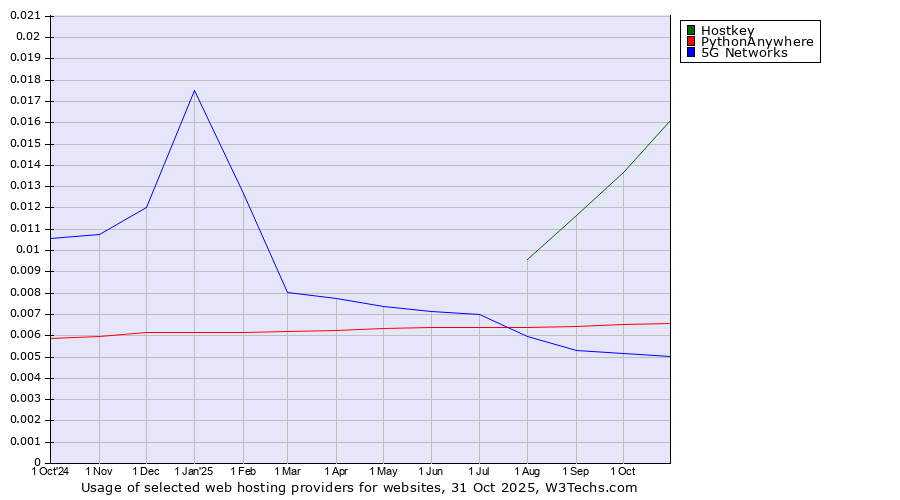 Historical trends in the usage of Hostkey vs. PythonAnywhere vs. 5G Networks