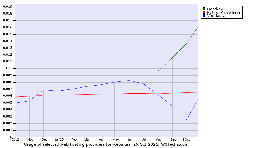 Historical trends in the usage of Hostkey vs. PythonAnywhere vs. Vendasta