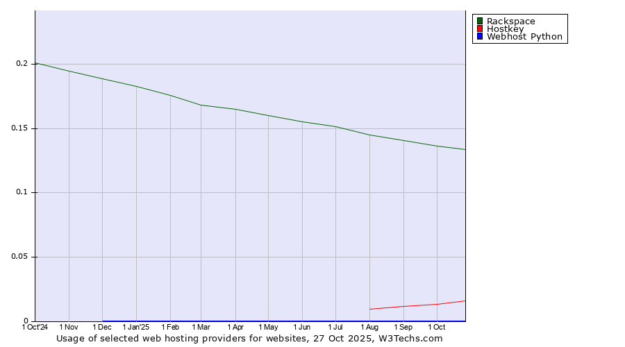 Historical trends in the usage of Rackspace vs. Hostkey vs. Webhost Python