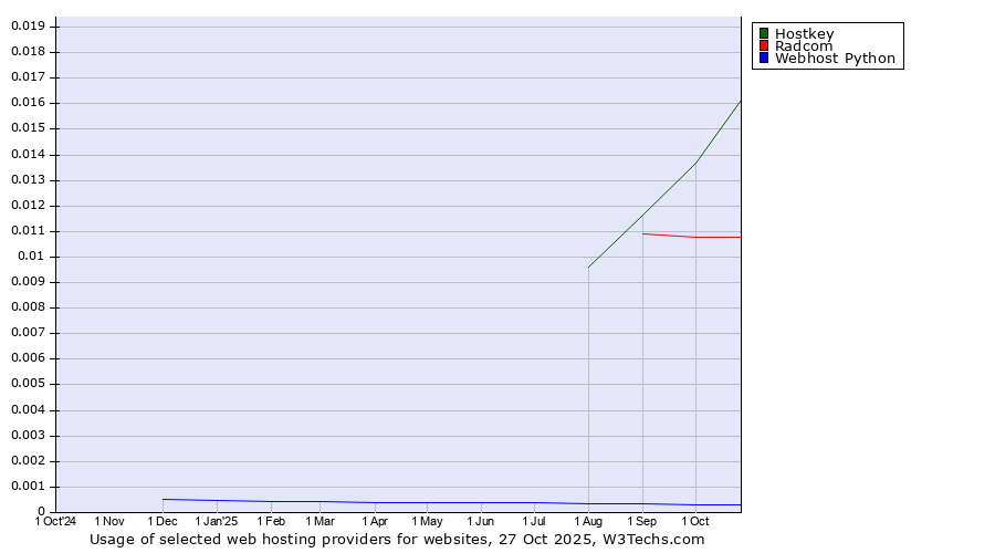 Historical trends in the usage of Hostkey vs. Radcom vs. Webhost Python