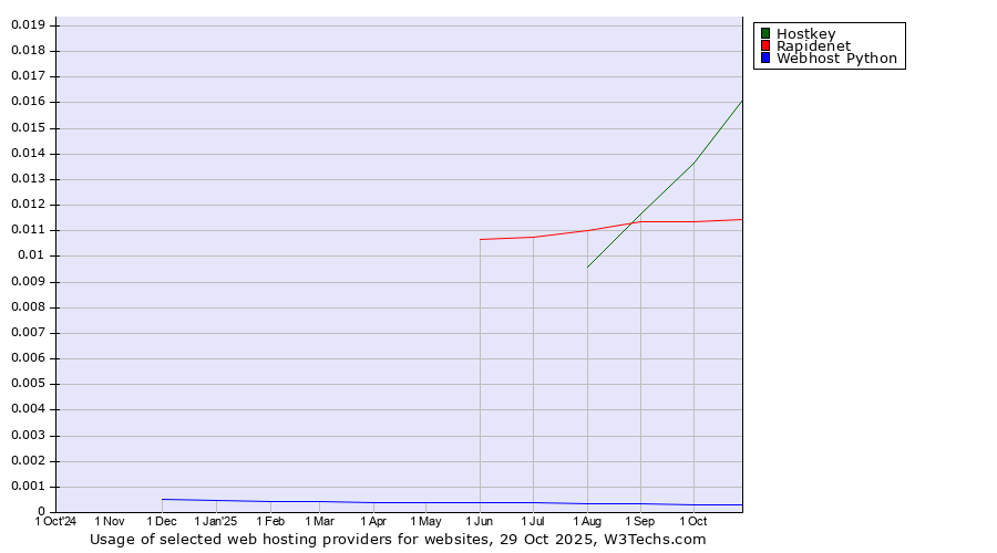 Historical trends in the usage of Hostkey vs. Rapidenet vs. Webhost Python