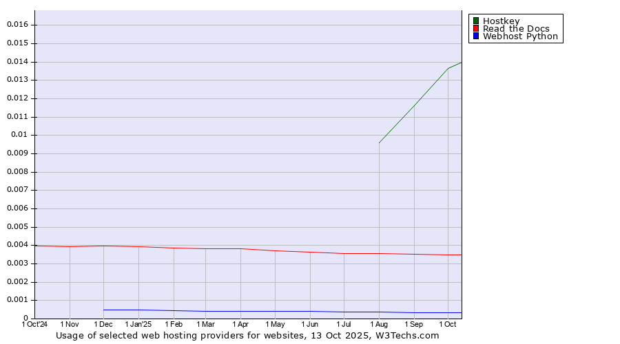 Historical trends in the usage of Hostkey vs. Read the Docs vs. Webhost Python