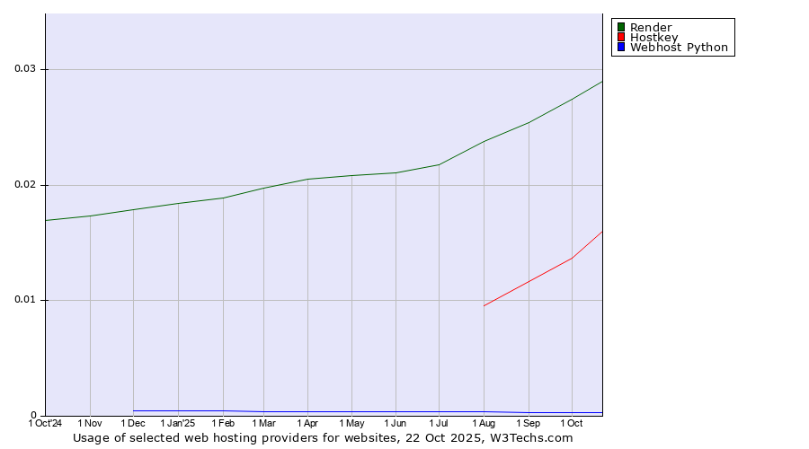 Historical trends in the usage of Render vs. Hostkey vs. Webhost Python