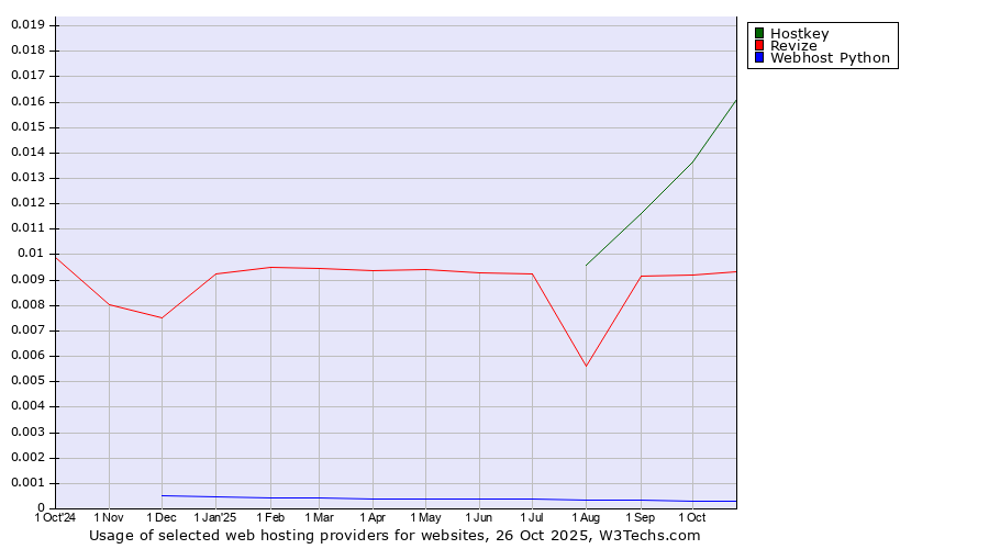 Historical trends in the usage of Hostkey vs. Revize vs. Webhost Python