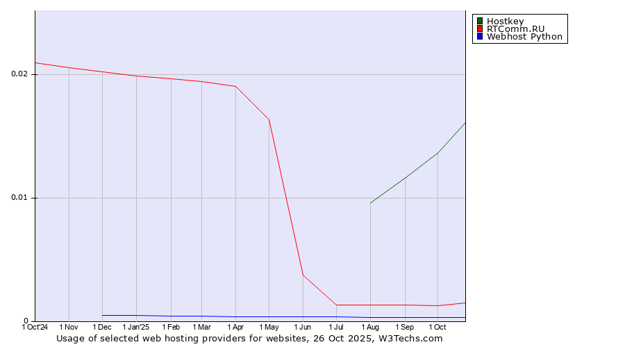 Historical trends in the usage of Hostkey vs. RTComm.RU vs. Webhost Python
