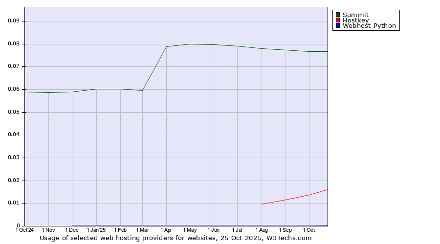 Historical trends in the usage of Summit vs. Hostkey vs. Webhost Python