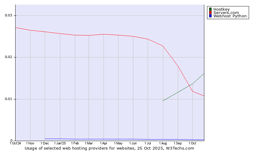 Historical trends in the usage of Hostkey vs. Servers.com vs. Webhost Python