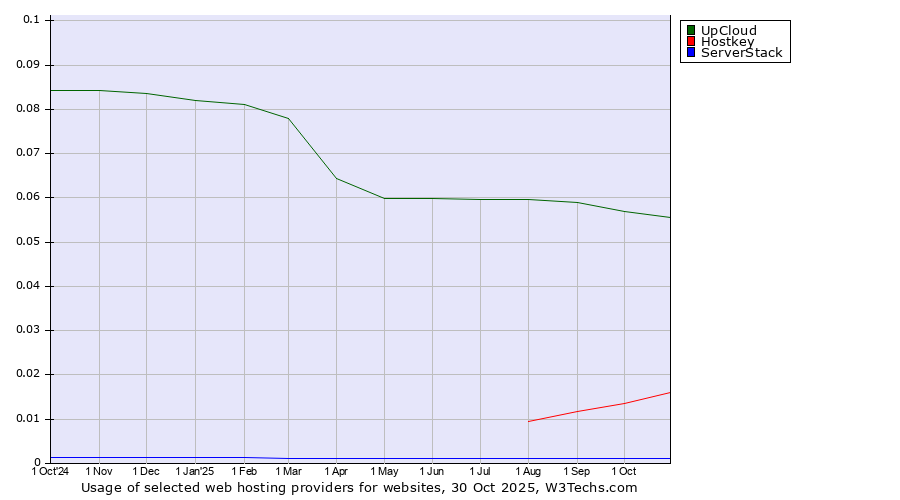 Historical trends in the usage of UpCloud vs. Hostkey vs. ServerStack