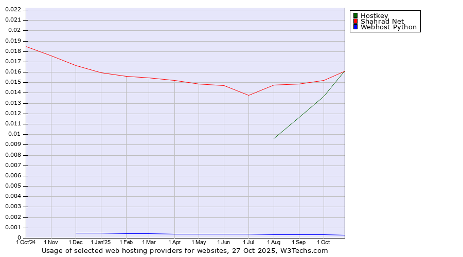 Historical trends in the usage of Shahrad Net vs. Hostkey vs. Webhost Python