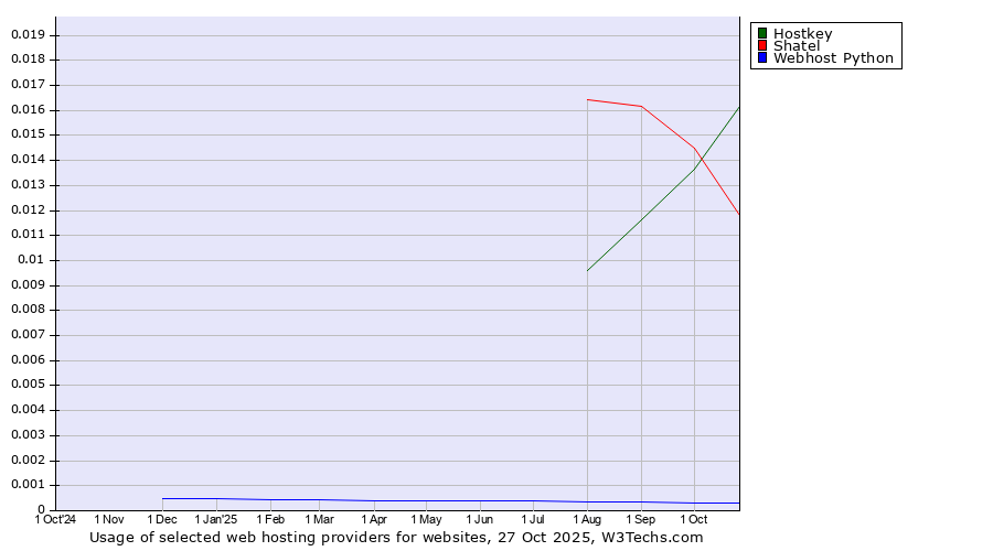 Historical trends in the usage of Hostkey vs. Shatel vs. Webhost Python