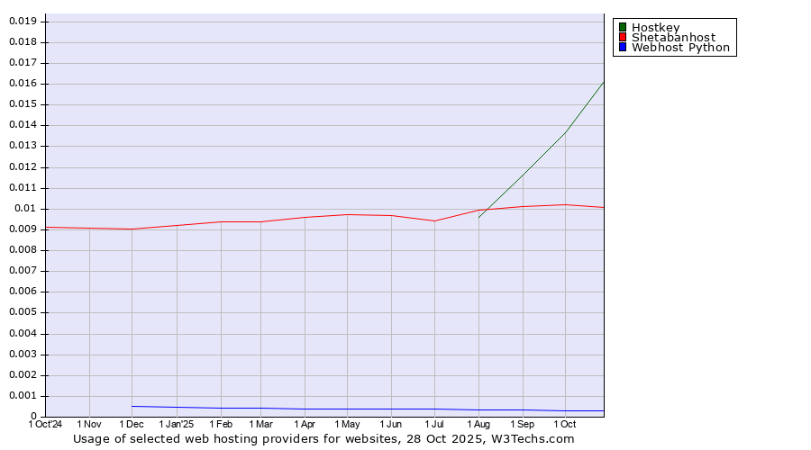 Historical trends in the usage of Hostkey vs. Shetabanhost vs. Webhost Python