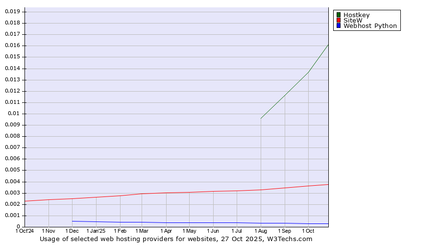 Historical trends in the usage of Hostkey vs. SiteW vs. Webhost Python