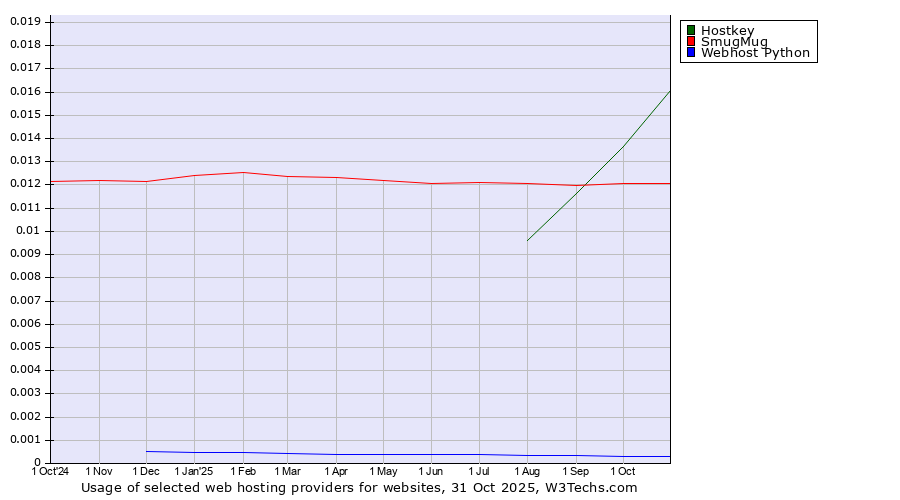Historical trends in the usage of Hostkey vs. SmugMug vs. Webhost Python